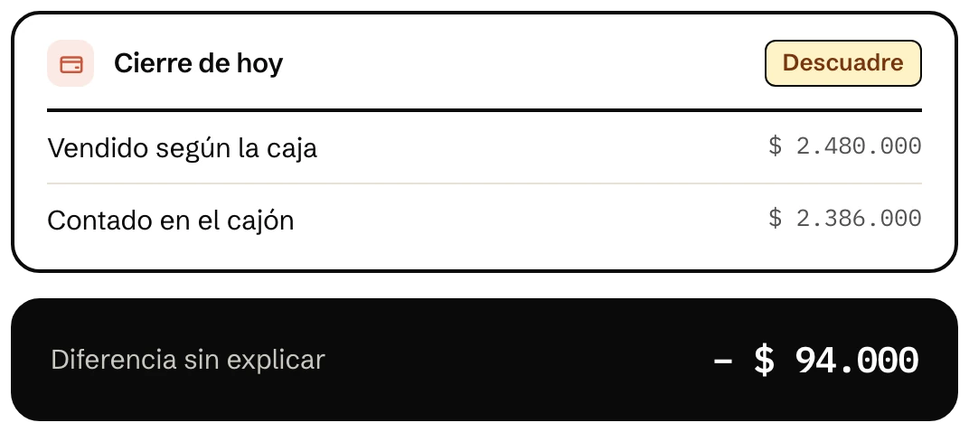 Cierre del día con descuadre, lo vendido según la caja frente a lo contado en el cajón