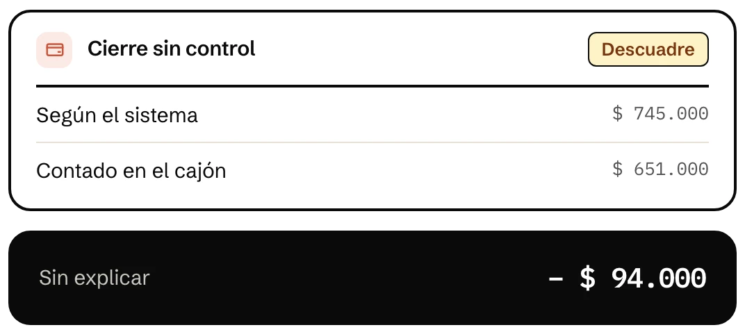 Cierre sin control con un descuadre de 94.000 pesos entre el sistema y lo contado en el cajón