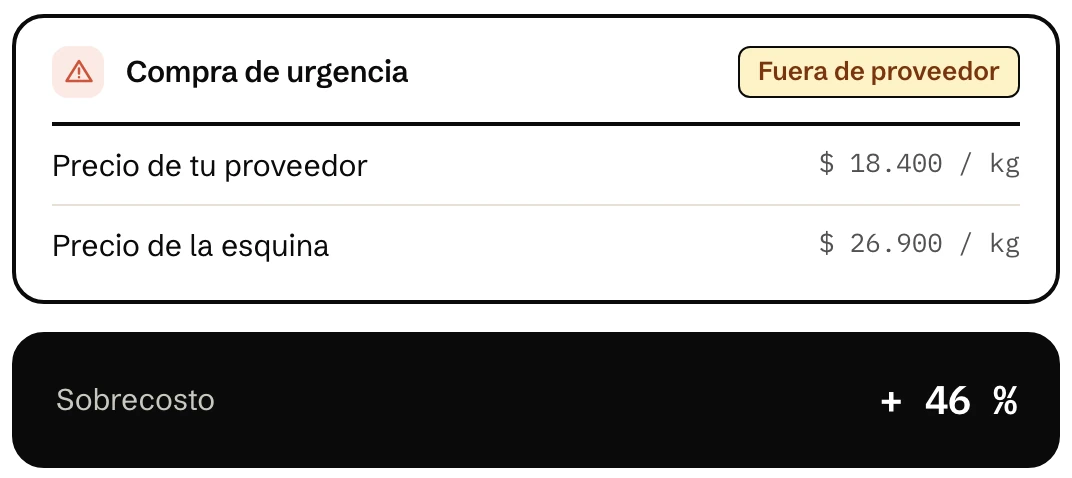 Compra de urgencia fuera de proveedor, con un sobrecosto del 46 % frente al precio de siempre