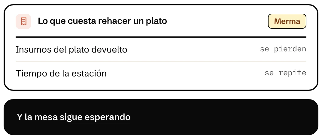 Lo que cuesta rehacer un plato devuelto, con los insumos perdidos y el tiempo de la estación repetido