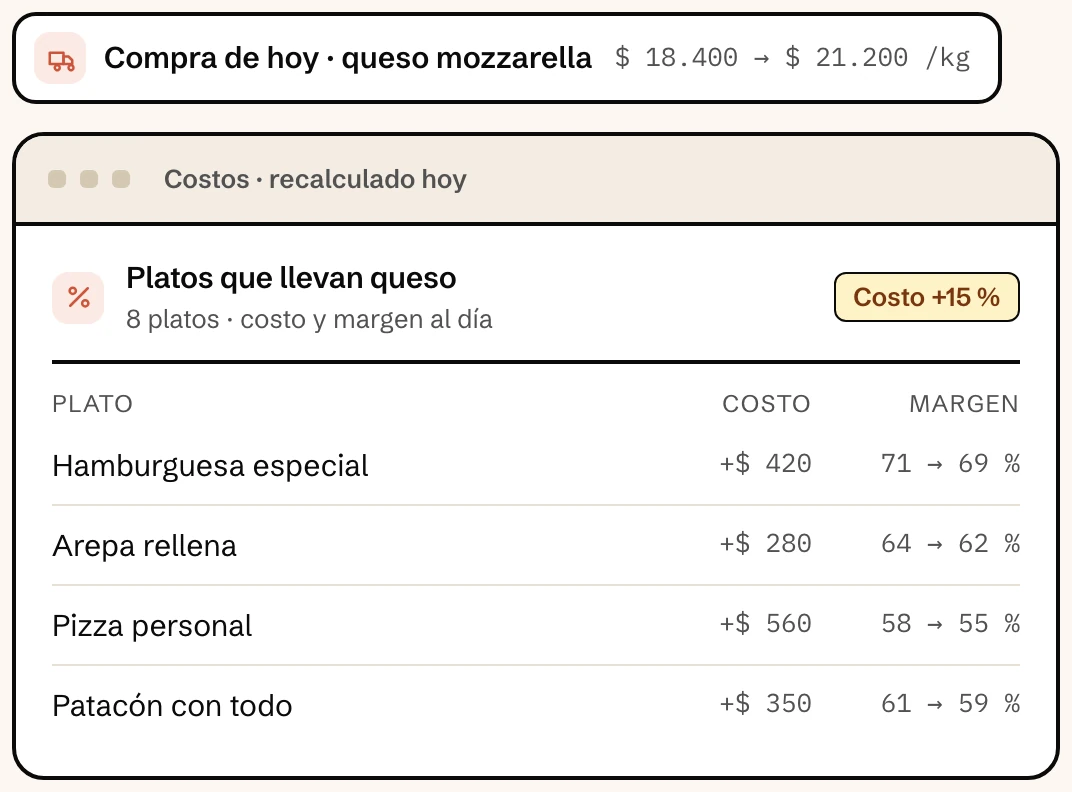 Compra de queso más cara que recalcula en Klave el costo y el margen de los platos que lo llevan