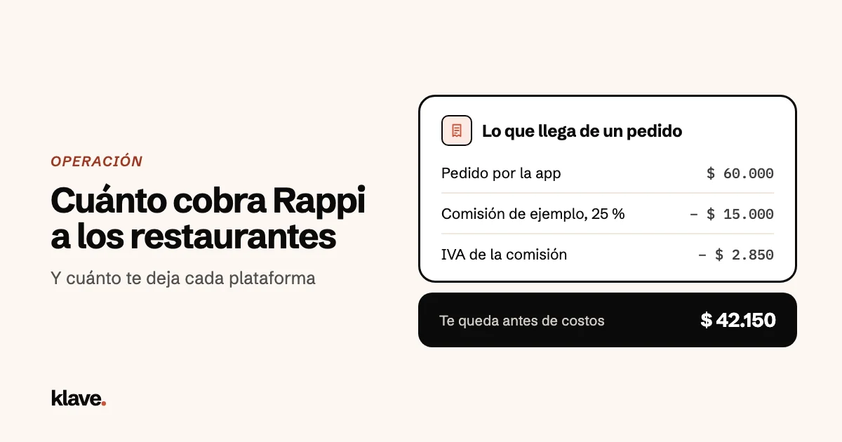 Cuánto cobra Rappi a los restaurantes y cuánto te deja cada plataforma