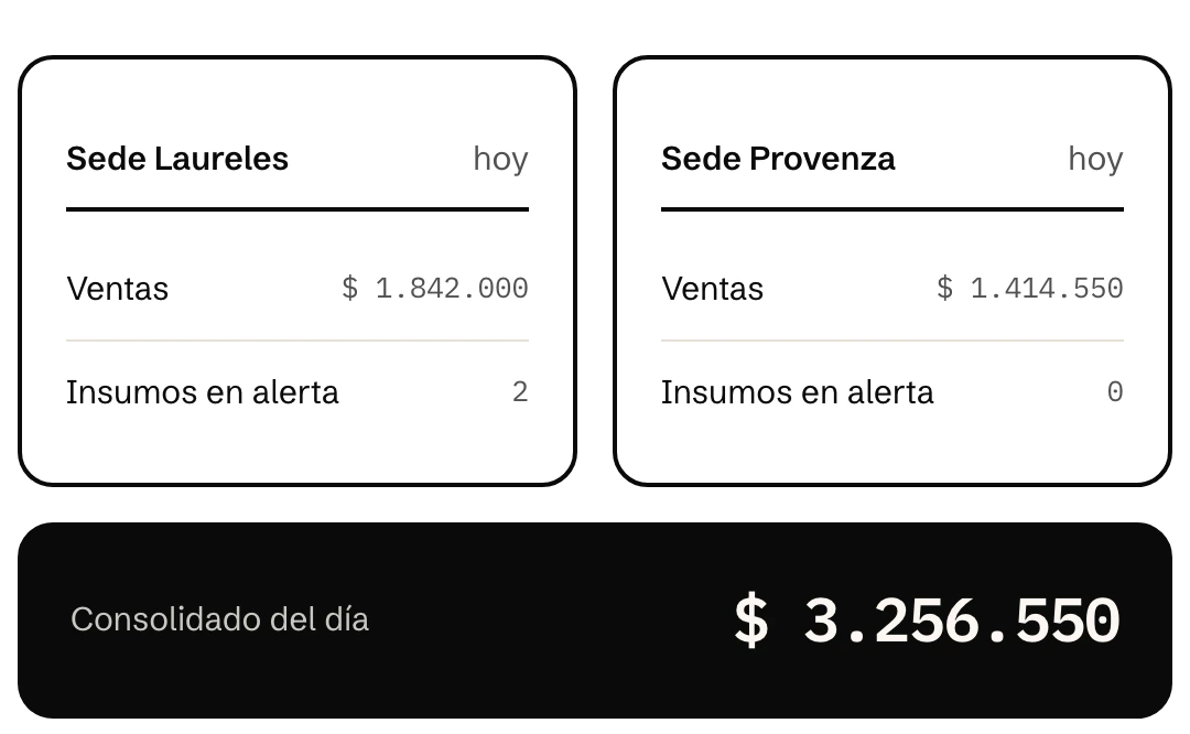 Dos sedes de un restaurante en Klave, cada una con sus ventas y sus insumos en alerta, y el consolidado del día debajo