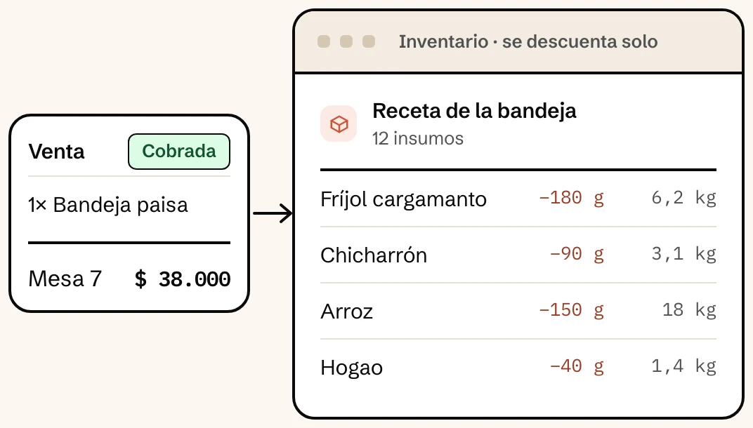 Venta de una bandeja paisa que descuenta del inventario los gramos de cada insumo de su receta