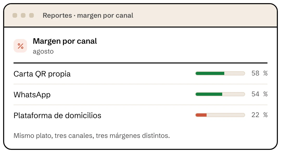 Margen por canal en Klave, comparando la plataforma de domicilios con la carta propia