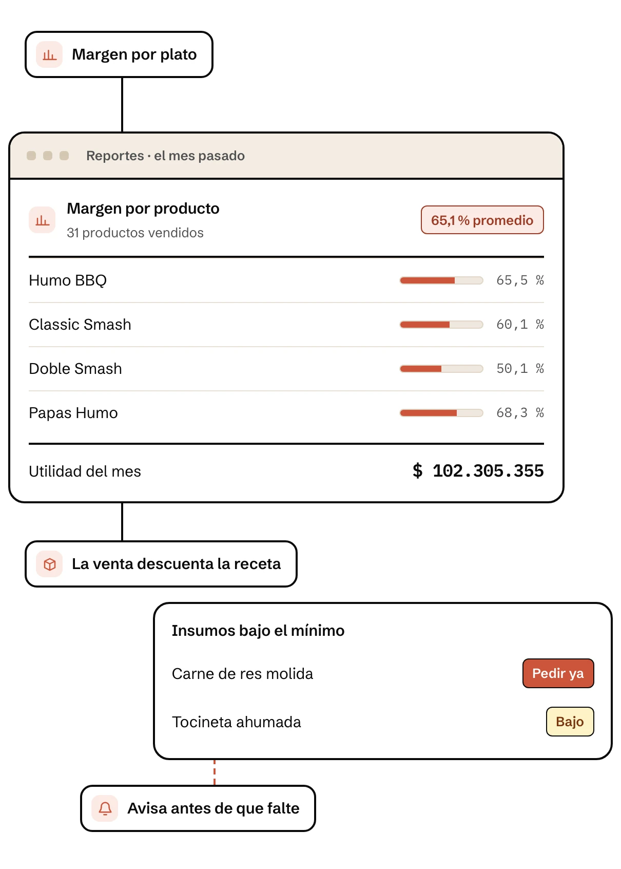 Reporte de margen por producto en Klave, el software para restaurantes, con la utilidad del mes y el aviso de insumos bajo el mínimo