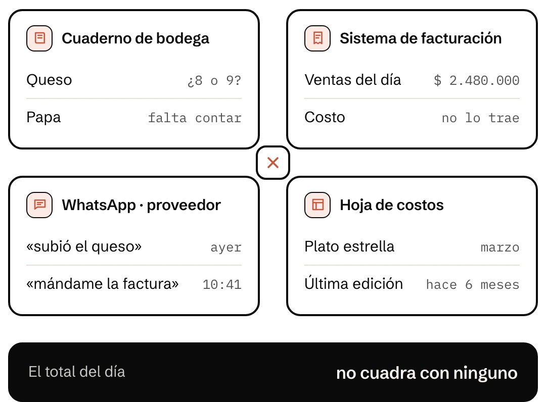 Cuatro herramientas sueltas de un restaurante, el cuaderno de bodega, el sistema de facturación, el chat del proveedor y una hoja de costos de hace seis meses, sin hablarse entre ellas