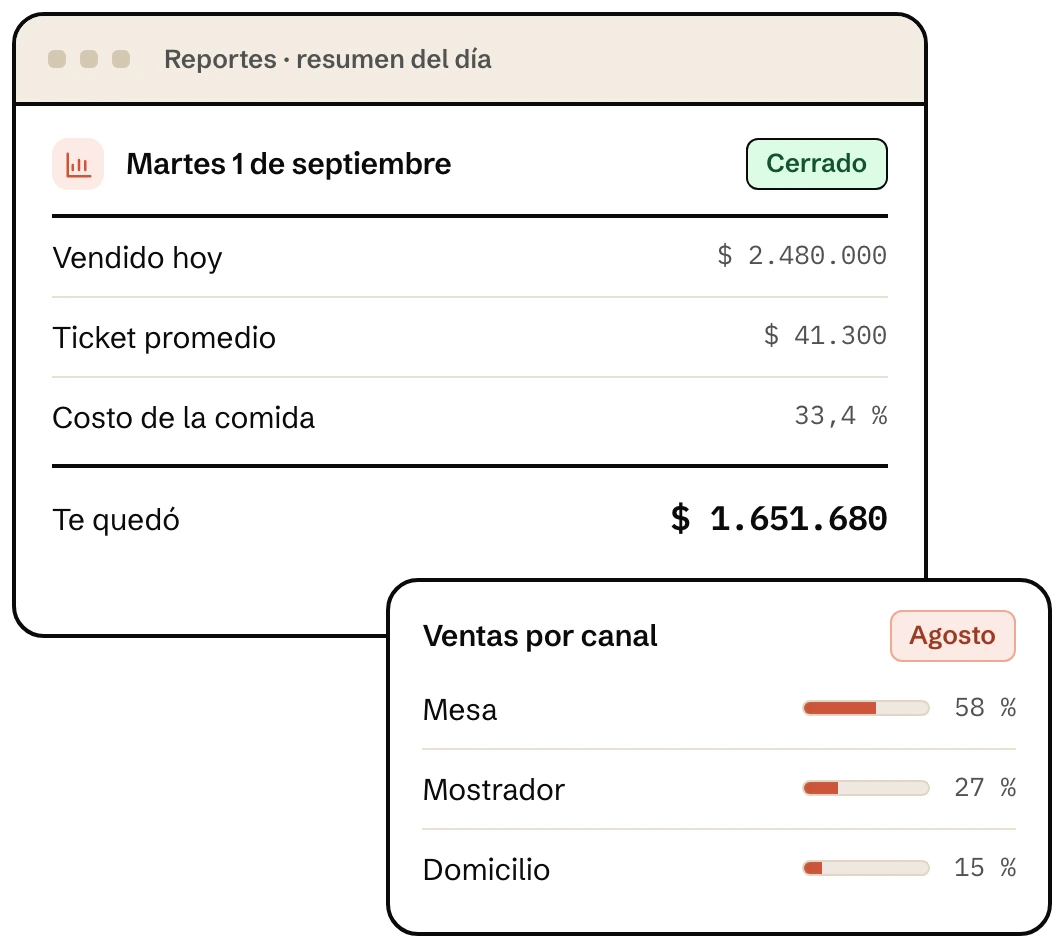 Resumen del día con lo vendido, el ticket promedio y lo que quedó, y las ventas por canal, en los reportes para restaurantes de Klave