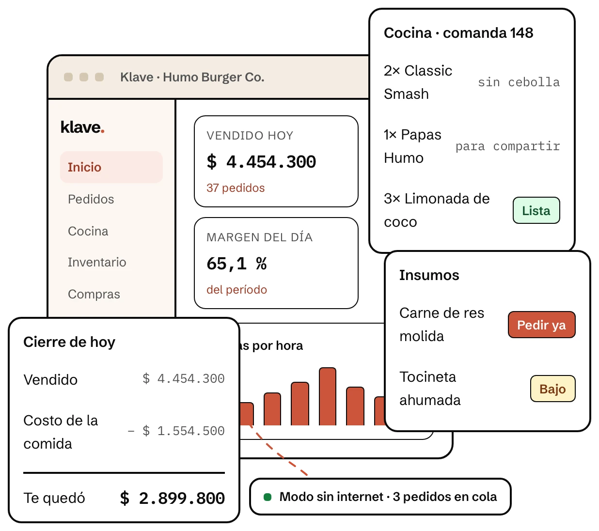 Pantalla de Klave, el software para restaurantes, con lo vendido hoy, el margen del día, la comanda de la cocina, los insumos por pedir y el cierre del día