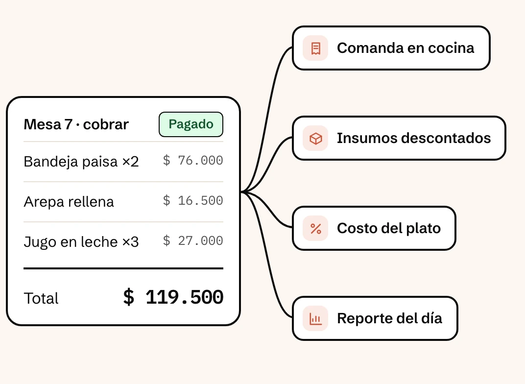 Cobro de la mesa 7 en Klave que manda la comanda a cocina, descuenta los insumos, calcula el costo del plato y suma al reporte del día