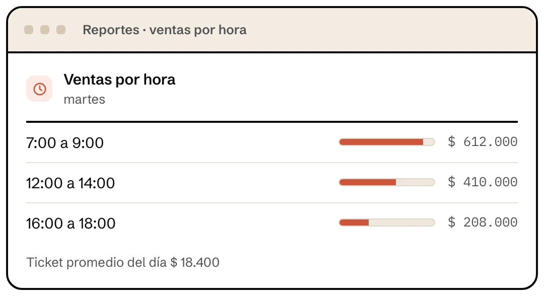 Ventas por hora de una cafetería en Klave, con la franja de mayor movimiento marcada
